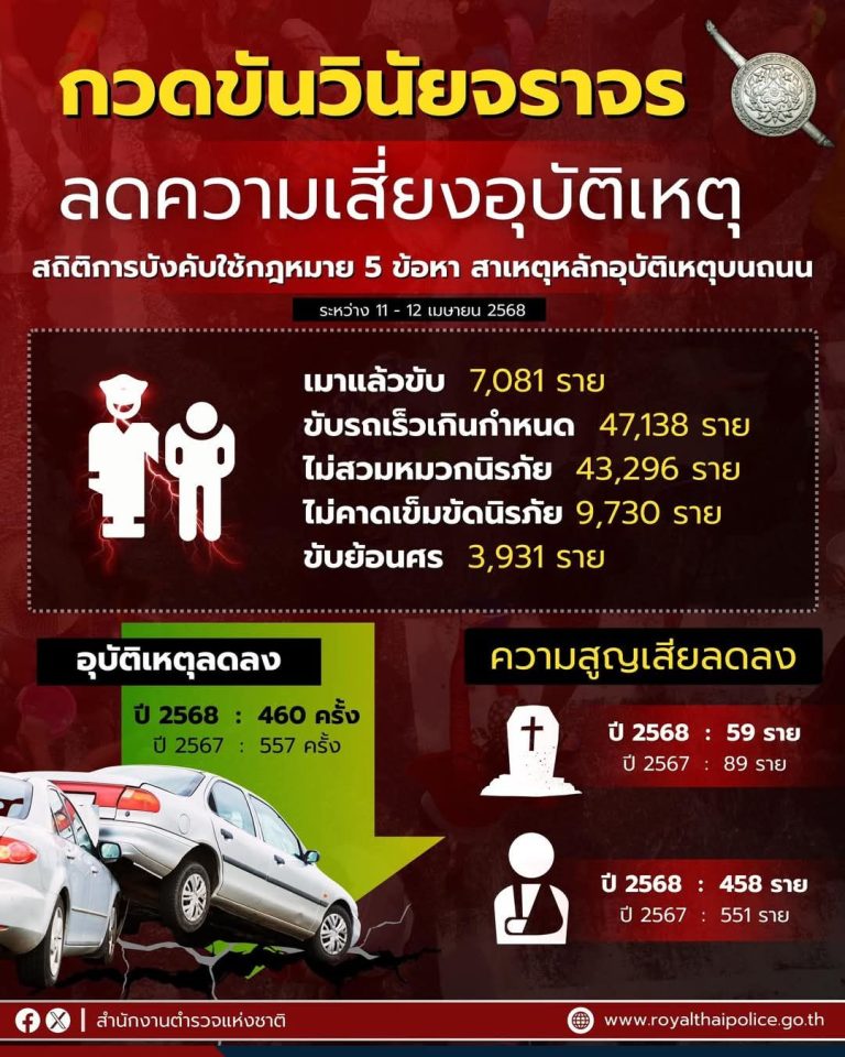 กวดขันวินัยจราจร ลดความเสี่ยงอุบัติเหตุ #สงกรานต์2568