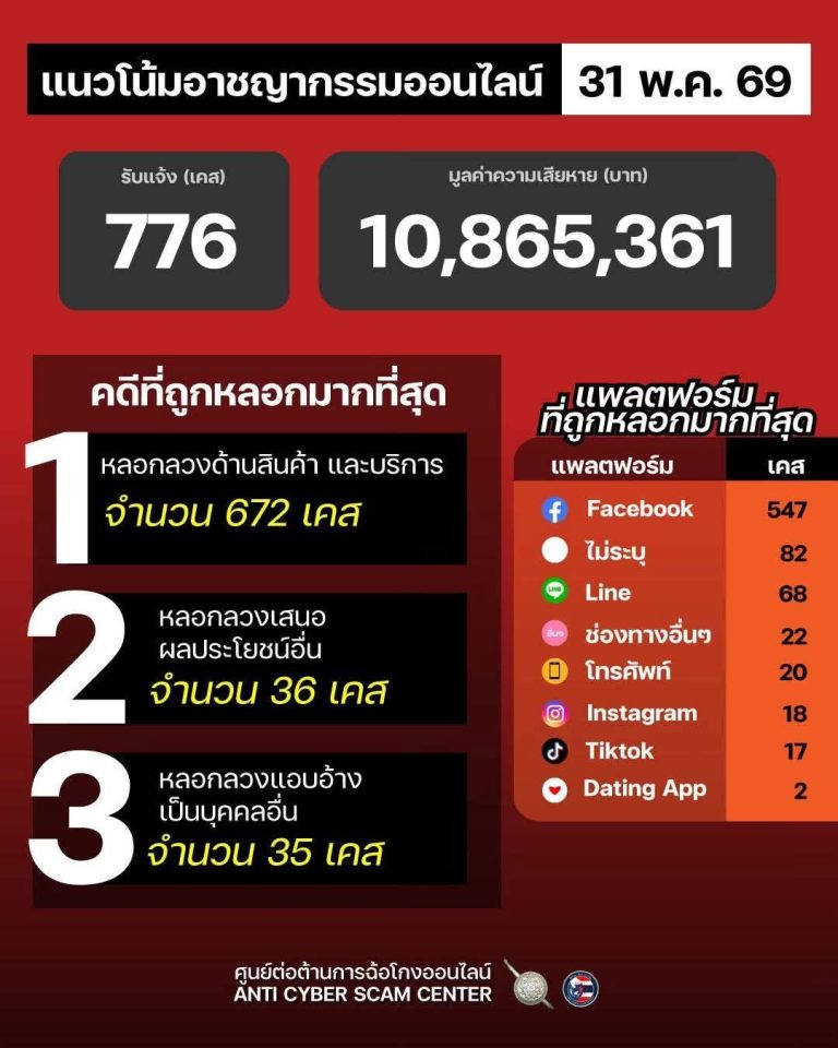 แนวโน้มอาชญากรรมออนไลน์ วันที่ 31 พ.ค. 69